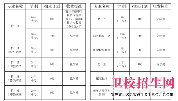 鐵路衛(wèi)校招生專業(yè)、費用及計劃