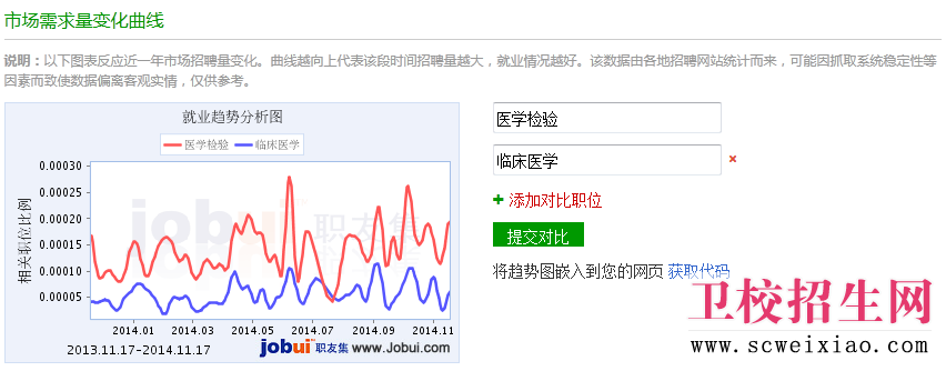 醫(yī)學(xué)檢驗專業(yè)市場需求量變化