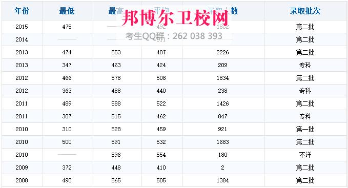 吉林大學(xué)白求恩醫(yī)學(xué)院2017年招生錄取分?jǐn)?shù)線